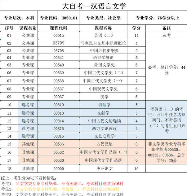 大自考从报名到毕业需要花费的费用