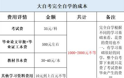 报考大自考完全自学花费的费用如下