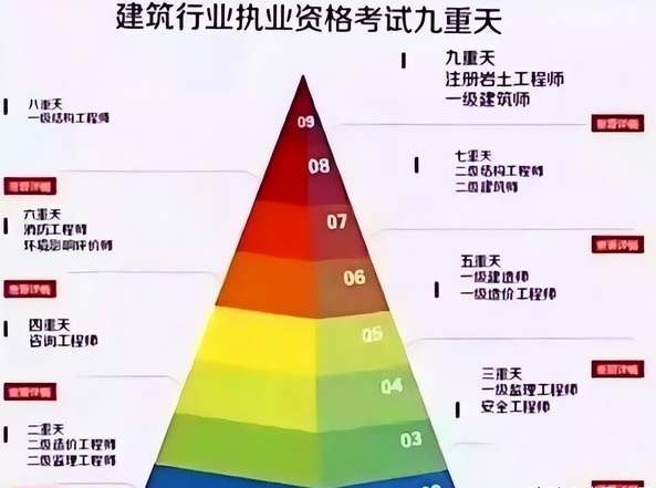 2022一级注册结构工程师专业考试的报考条件及科目