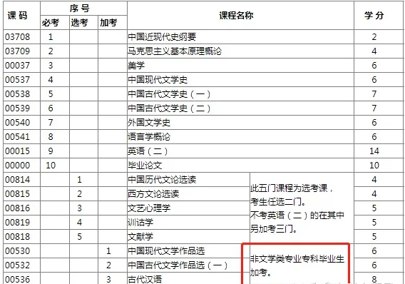 汉语言文学自考科目有哪些（汉语言文学本科自考科目一览表）