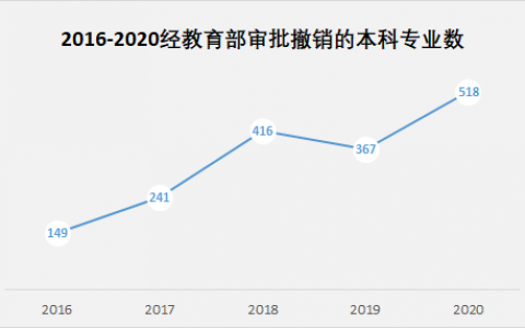 国务院发文撤销某些专升本专业，专升本专业取消怎么办