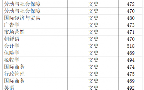 吉林财经大学成人高考招生简章，录取分数线2021
