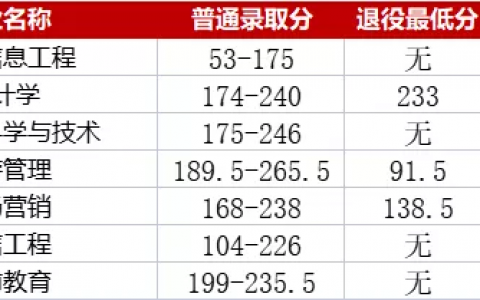 湖南师范大学成人高考专升本分数线（湖南师大专升本录取分数线）
