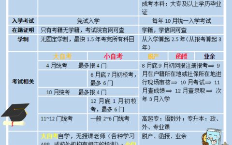 自考和成考的区别（含金量优劣势对比分析）