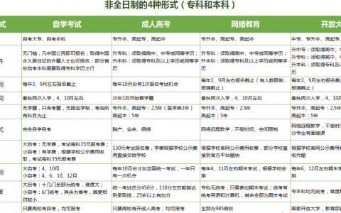 成人教育专升本怎么报名（成人专升本四种报考方式流程）