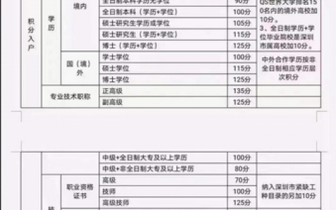 2022年深圳入户新规定多少分稳妥(深圳积分入户对照表 )