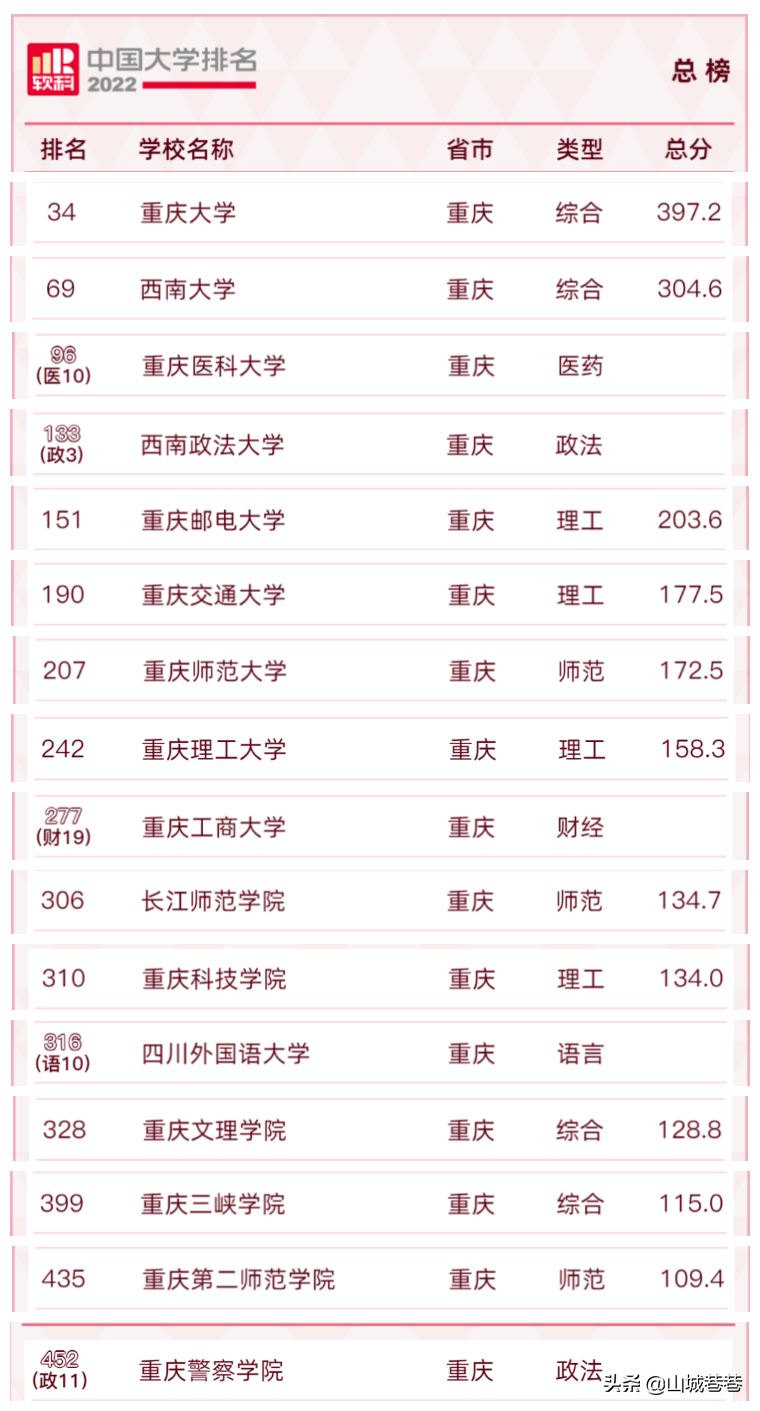 重庆本科院校全部排名（重庆本科院校排名一览表）