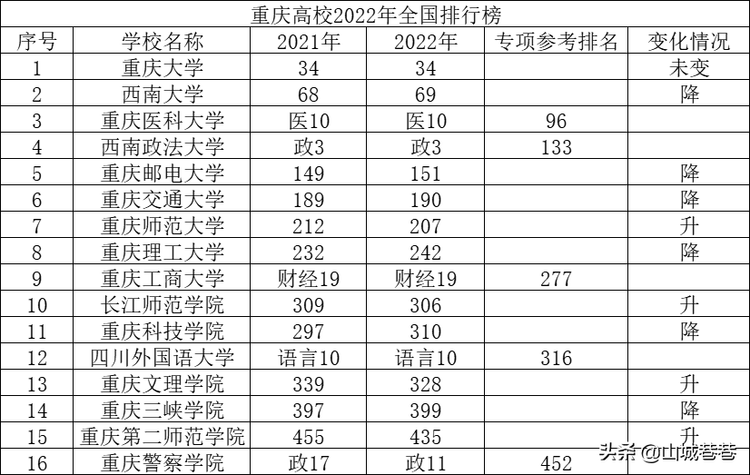 重庆本科院校全部排名（重庆本科院校排名一览表）