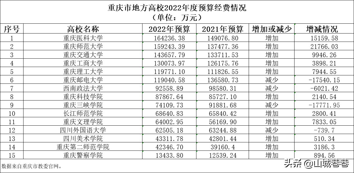 重庆本科院校全部排名（重庆本科院校排名一览表）