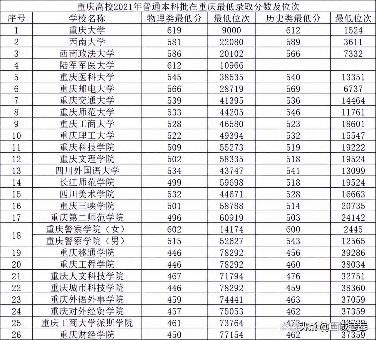 重庆本科院校全部排名（重庆本科院校排名一览表）