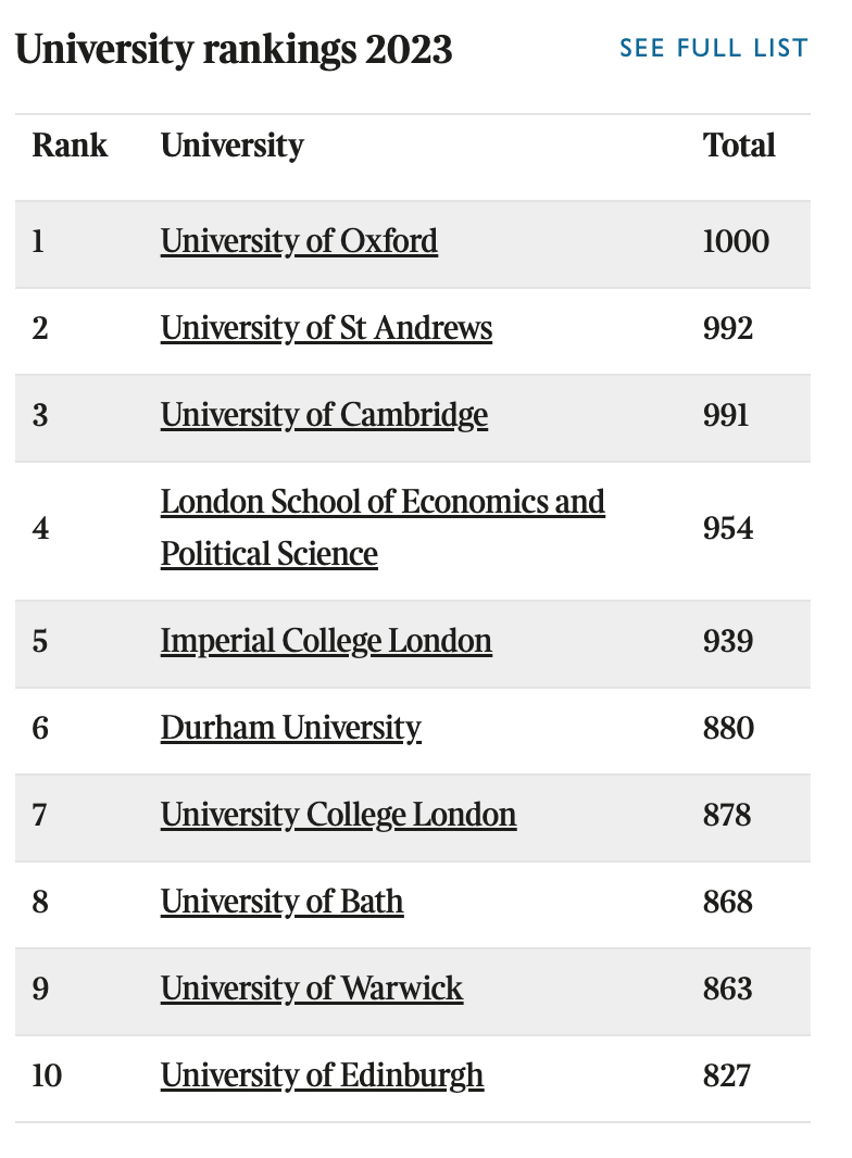 2023年英国大学最新排名发布，你家学校都排第几？