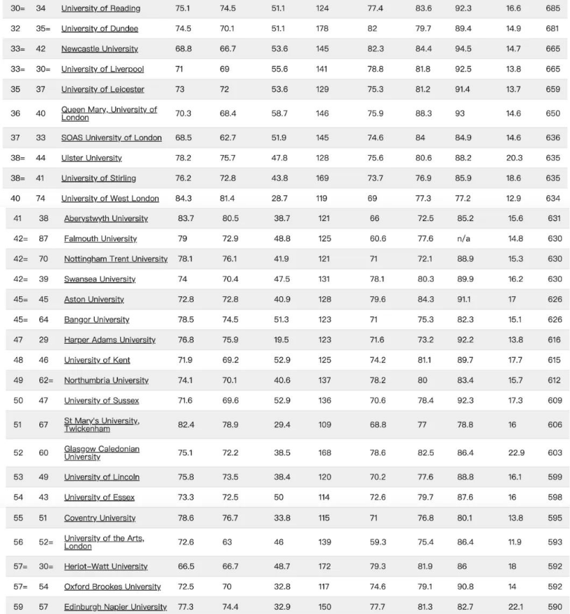 2023年英国大学最新排名发布，你家学校都排第几？