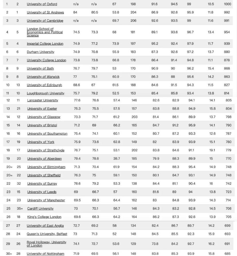 2023年英国大学最新排名发布，你家学校都排第几？