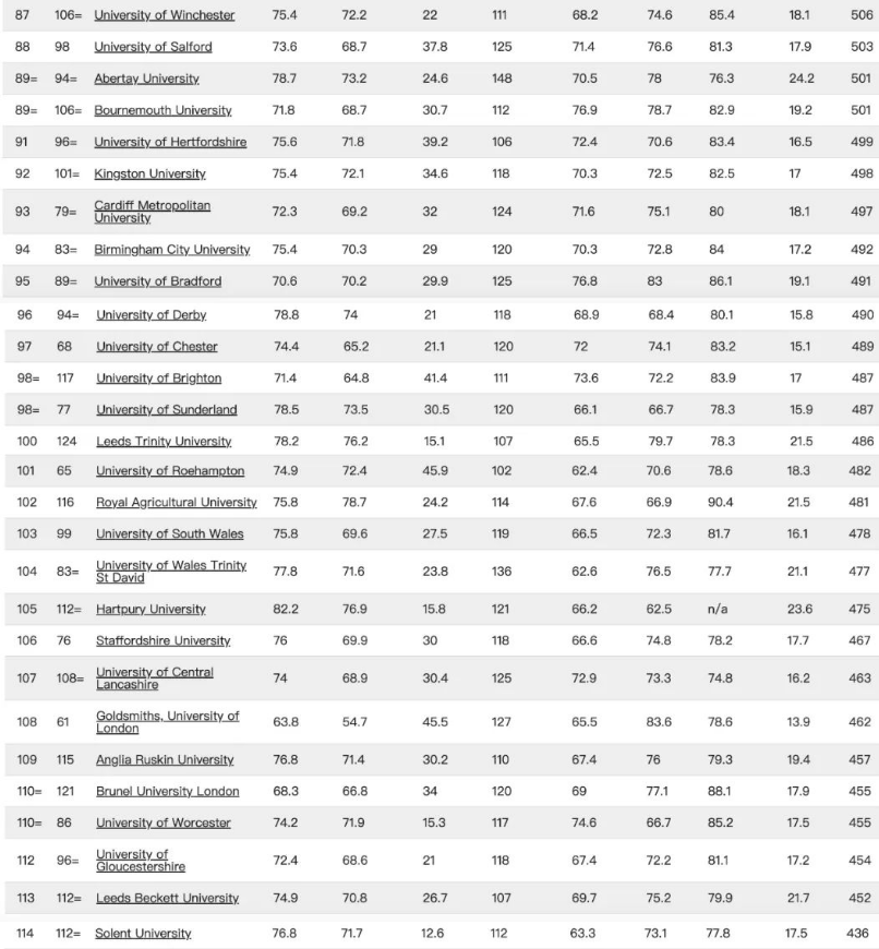 2023年英国大学最新排名发布，你家学校都排第几？