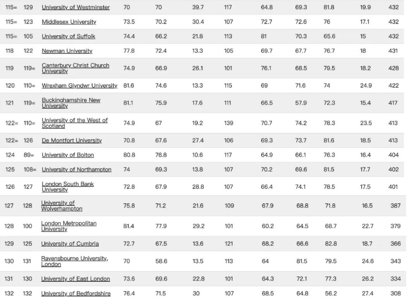 2023年英国大学最新排名发布，你家学校都排第几？