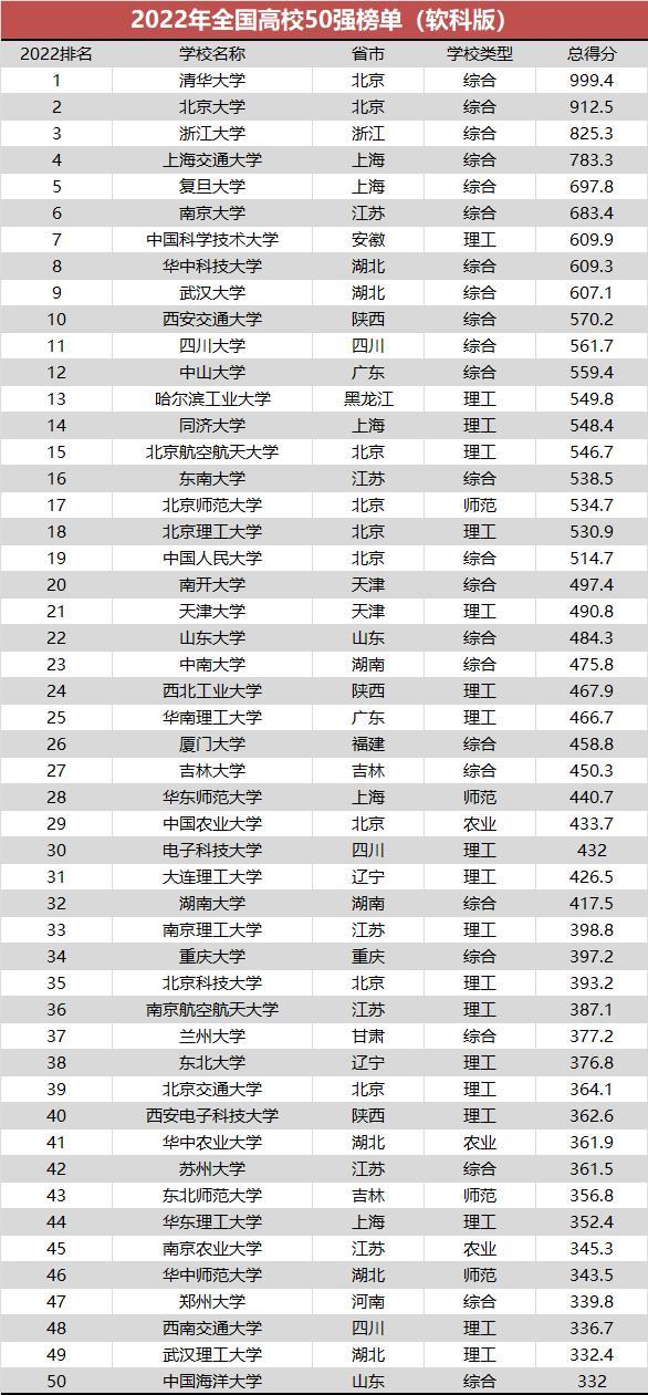 2022年中国高校30强榜单（浙大稳居第三，中国人民大学排名19）
